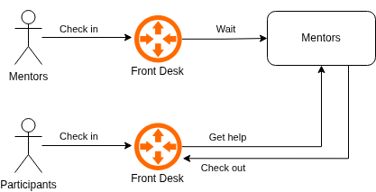 A diagram showing that both mentors and participants check in at the front desk before they get connected with one another. The participants check out at the front desk before leaving.